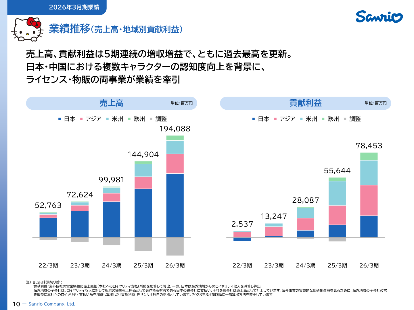 業績推移(売上高・地域別貢献利益、22/3期~26/3期の5期分)