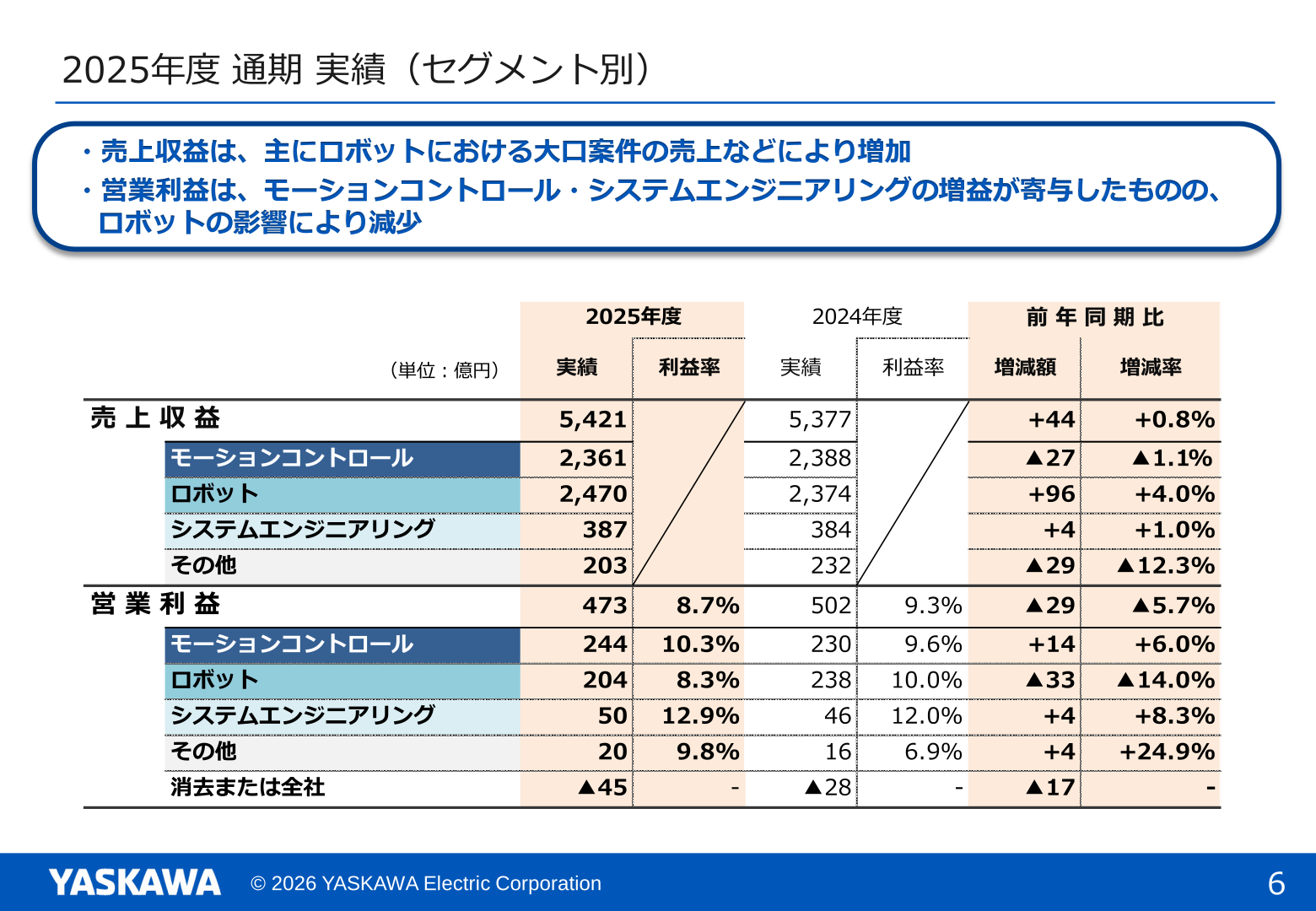 2025年度通期実績（セグメント別）