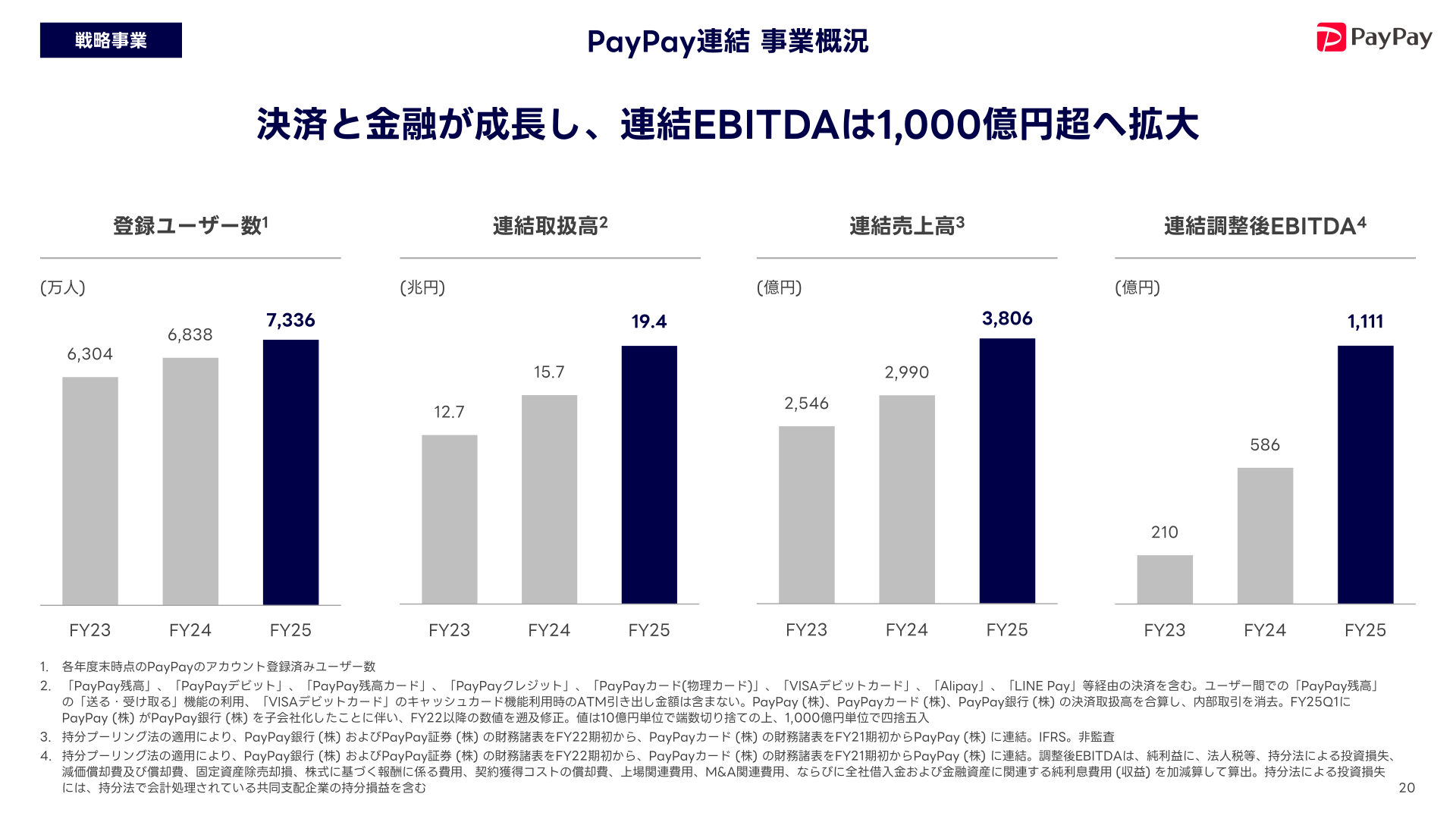 PayPay連結 事業概況(登録ユーザー数・連結取扱高・連結売上高・連結調整後EBITDAの推移)