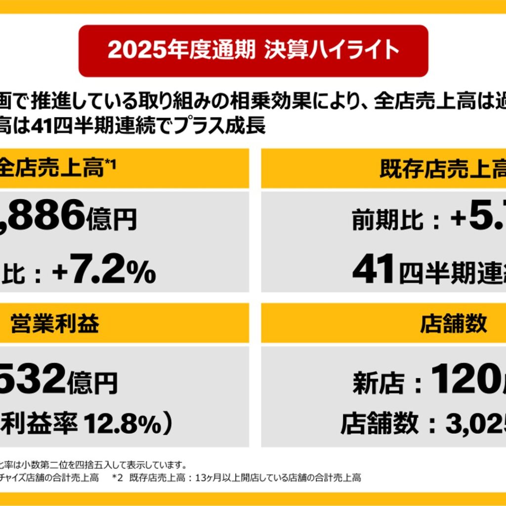 日本マクドナルドHD、2025年12月期は全店売上高8,886億円と過去最高　営業利益は532億円で前期比10.9%増　2026年12月期は全店売上高9,420億円を計画