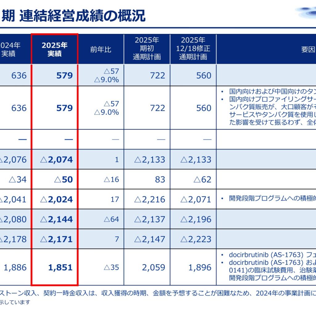 カルナバイオサイエンス、2025年12月期は当期純損失2,171百万円　資金調達で財務基盤を強化