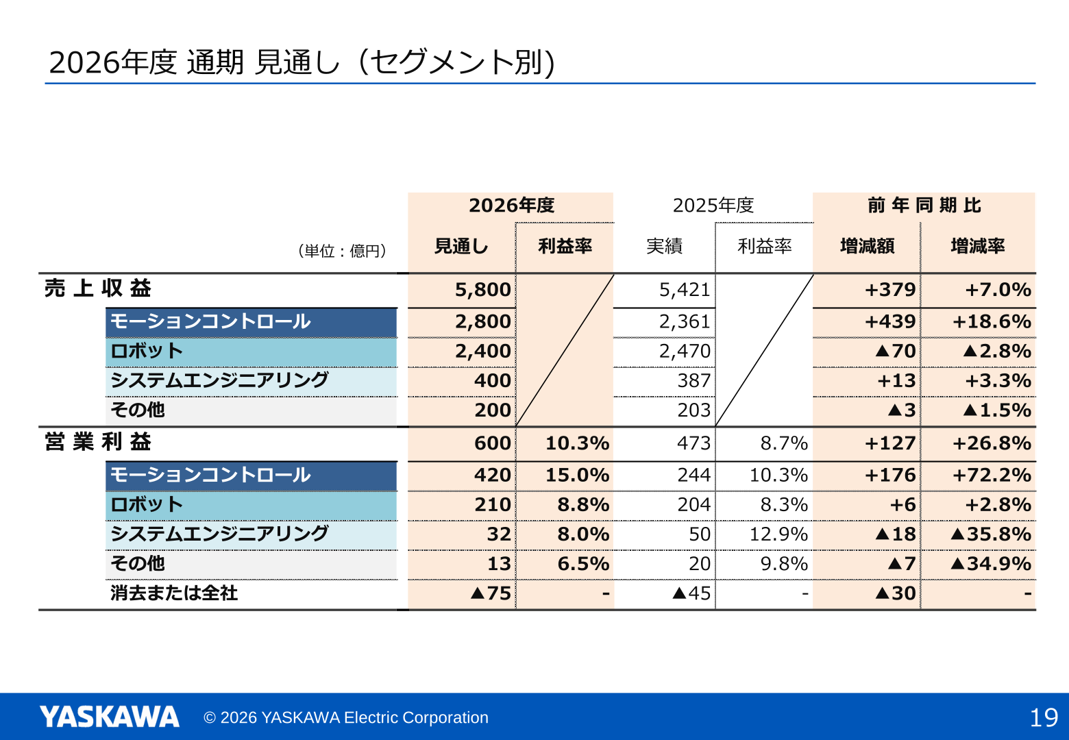 2026年度通期見通し（セグメント別）