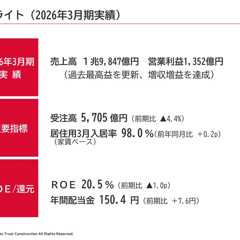 大東建託、2026年3月期は売上高1兆9,847億円　営業利益1,352億円で過去最高益を更新