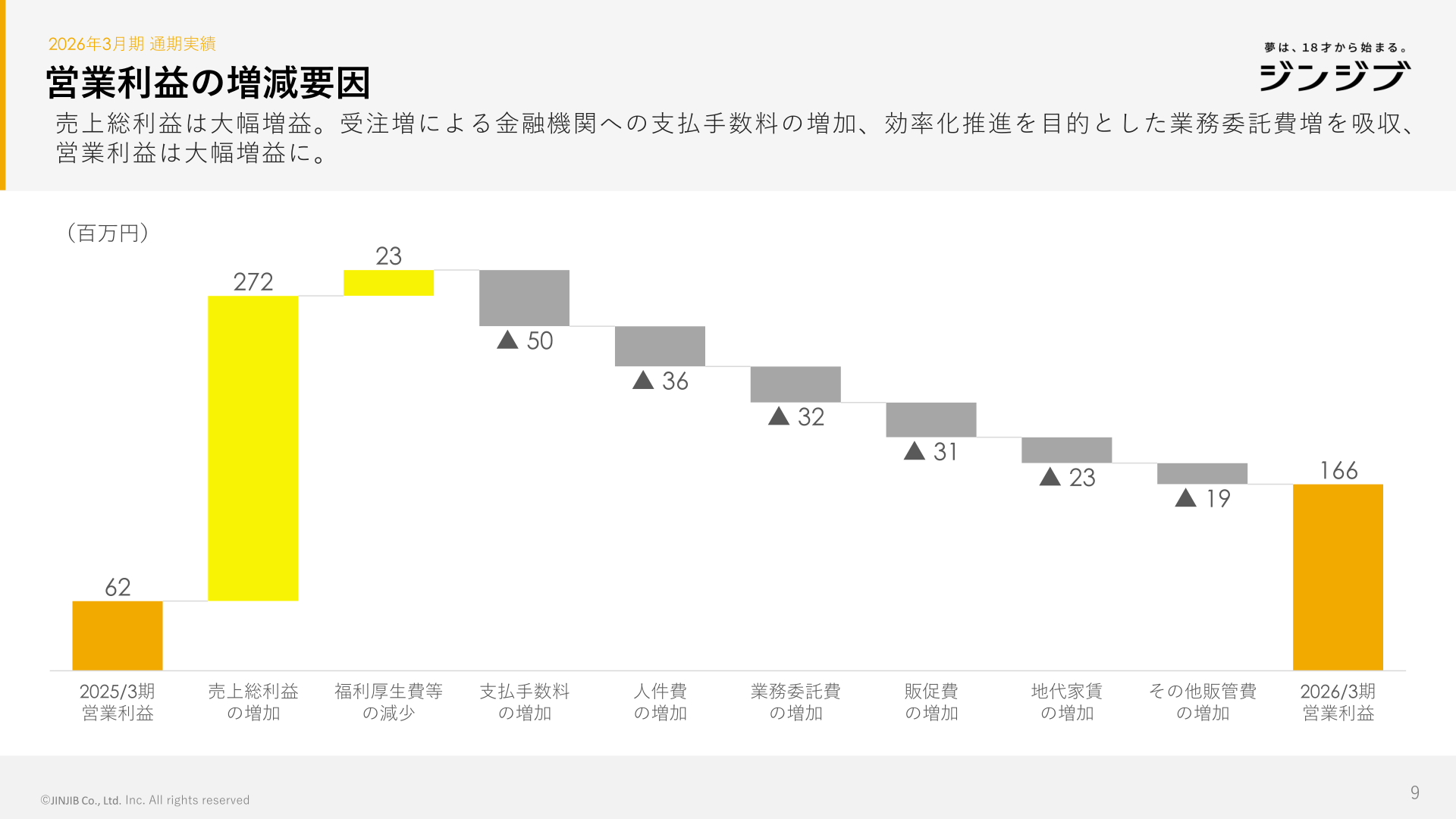 2026年3月期の営業利益増減要因(62百万円から166百万円へ)を示すウォーターフォールチャート