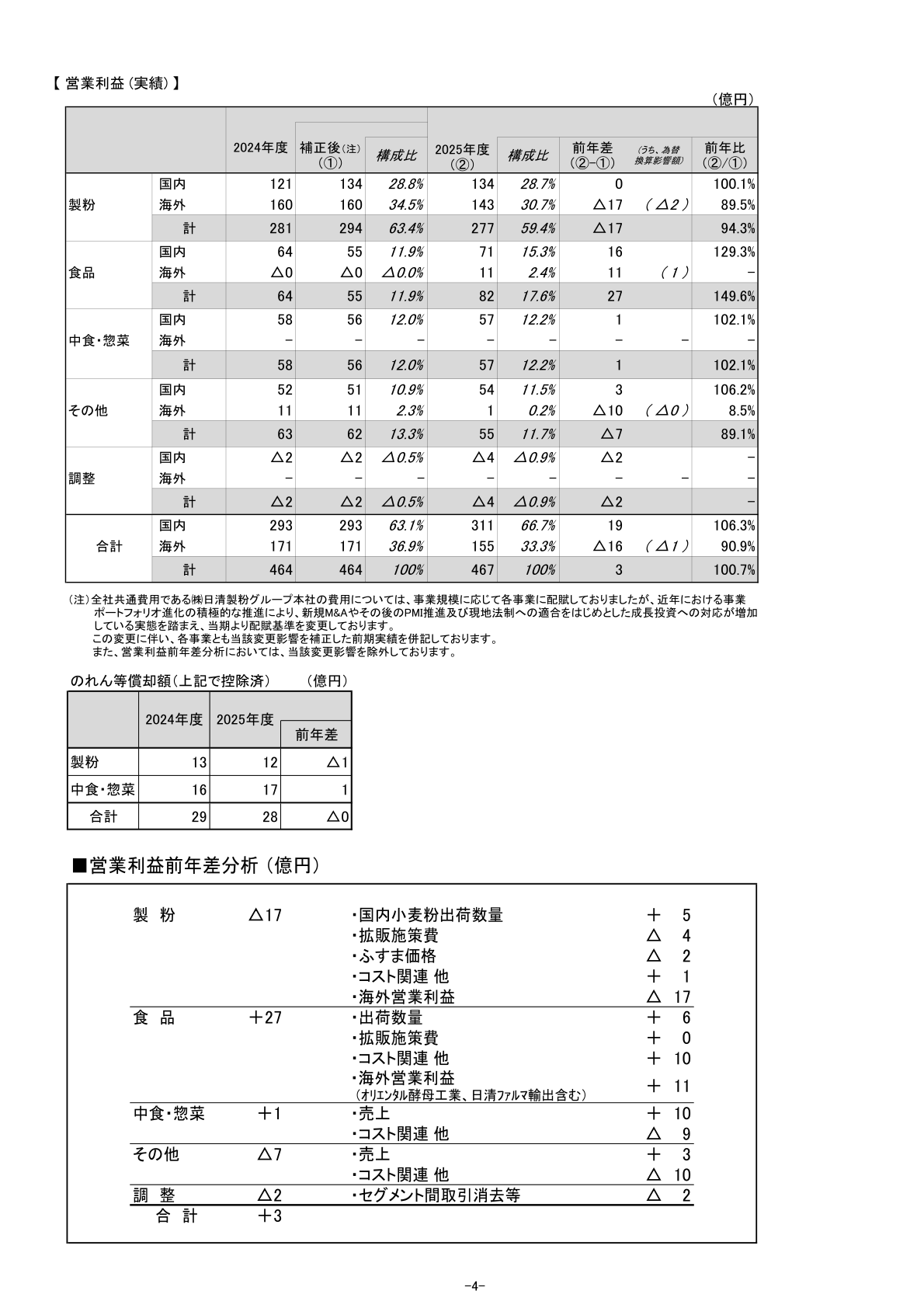 セグメント別営業利益（実績）