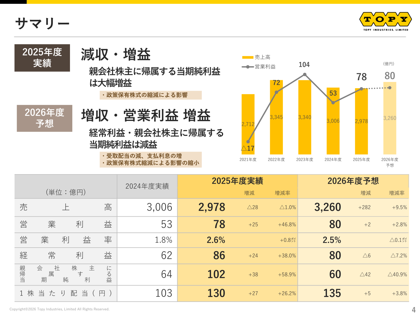 2025年度実績・2026年度予想サマリー