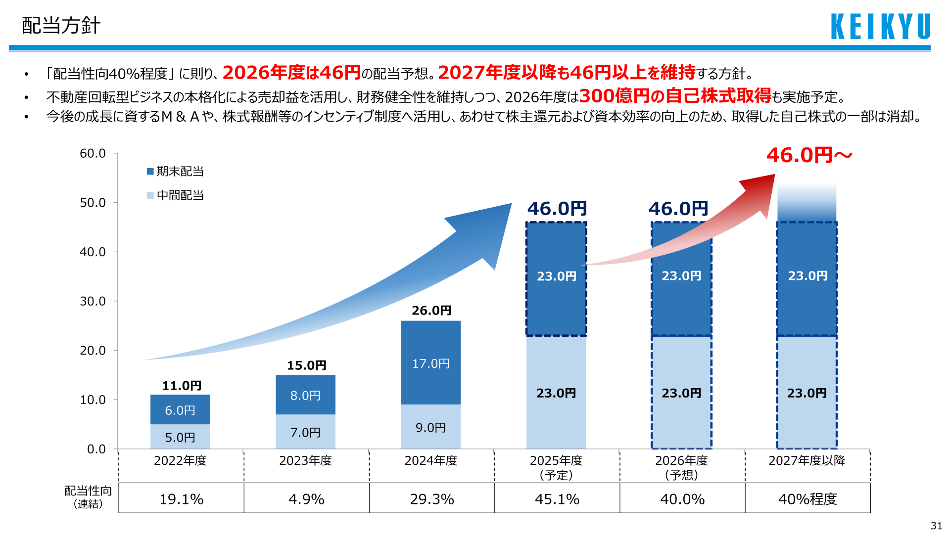 配当方針・配当性向の推移