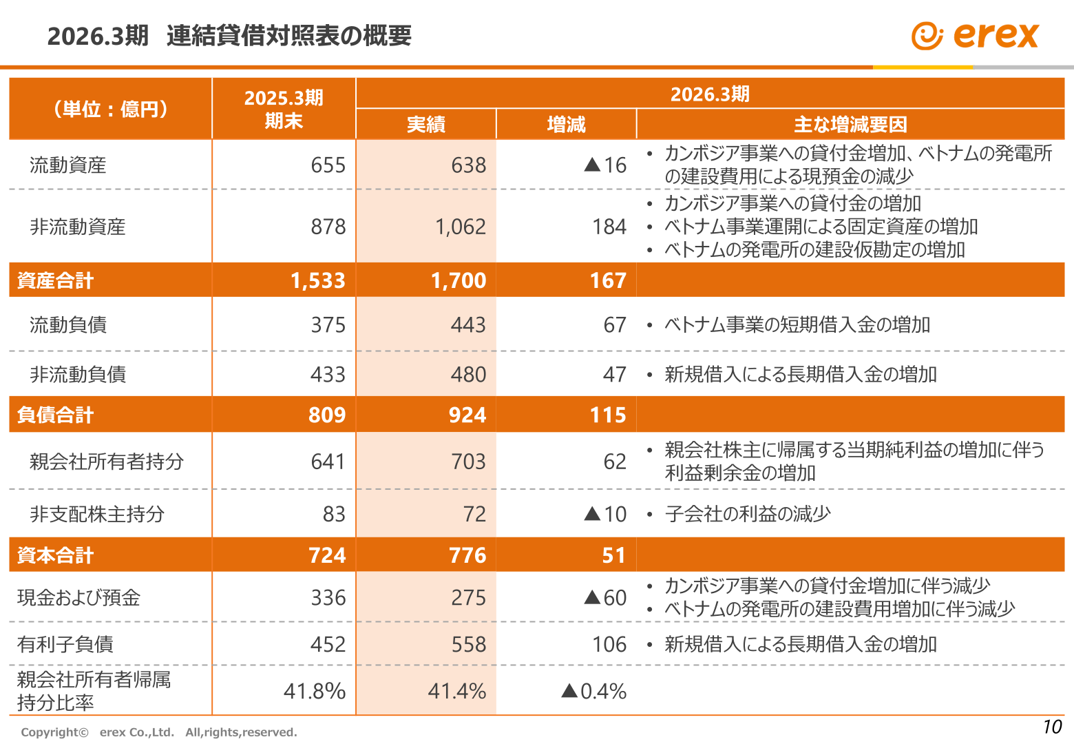 2026年3月期 連結貸借対照表の概要