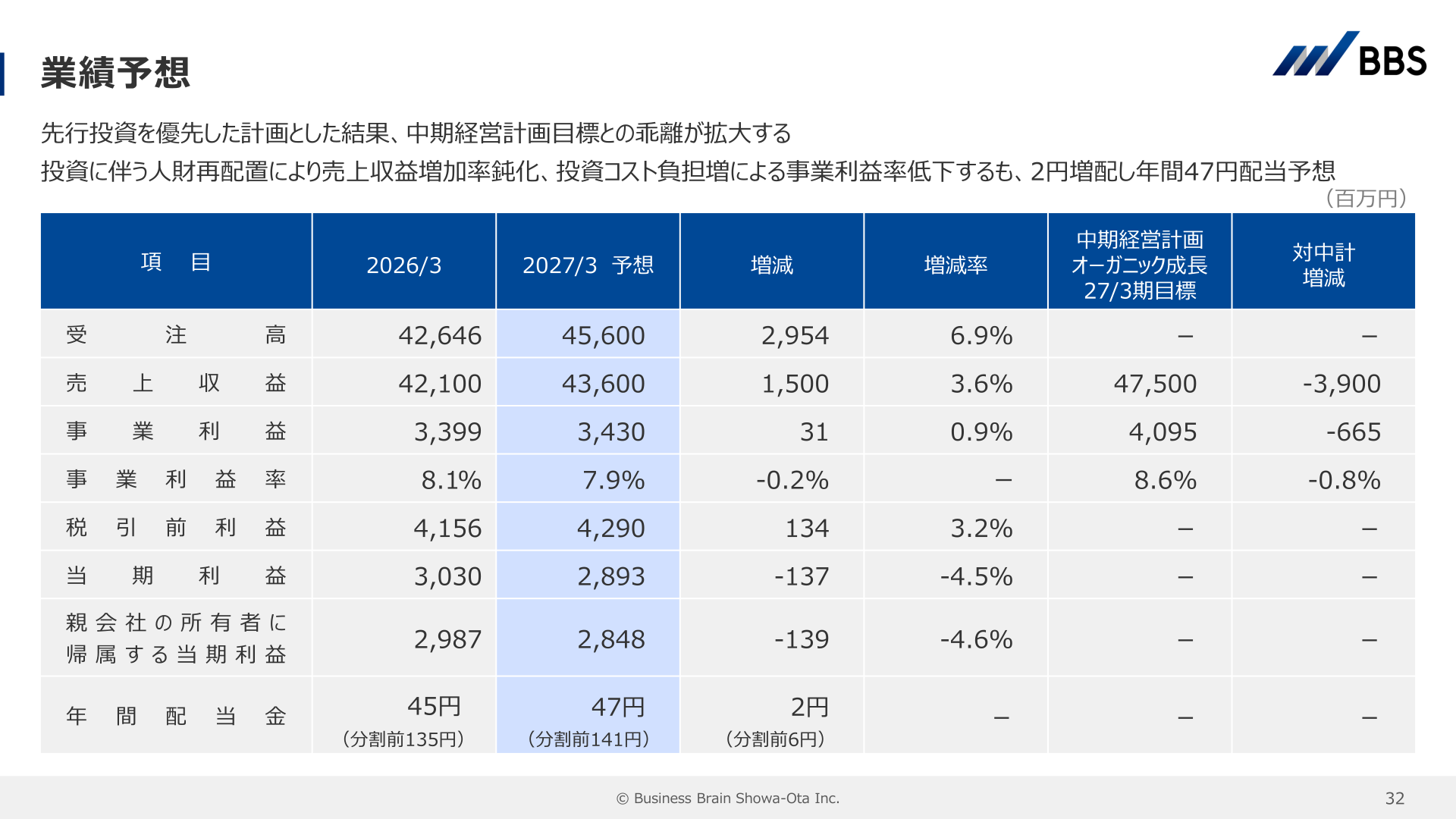 2027年3月期業績予想