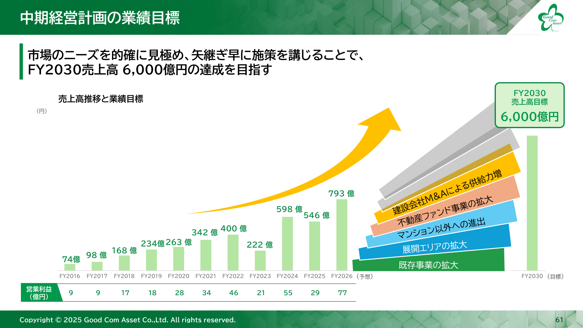 中期経営計画の業績目標（2030年10月期 売上高6,000億円）