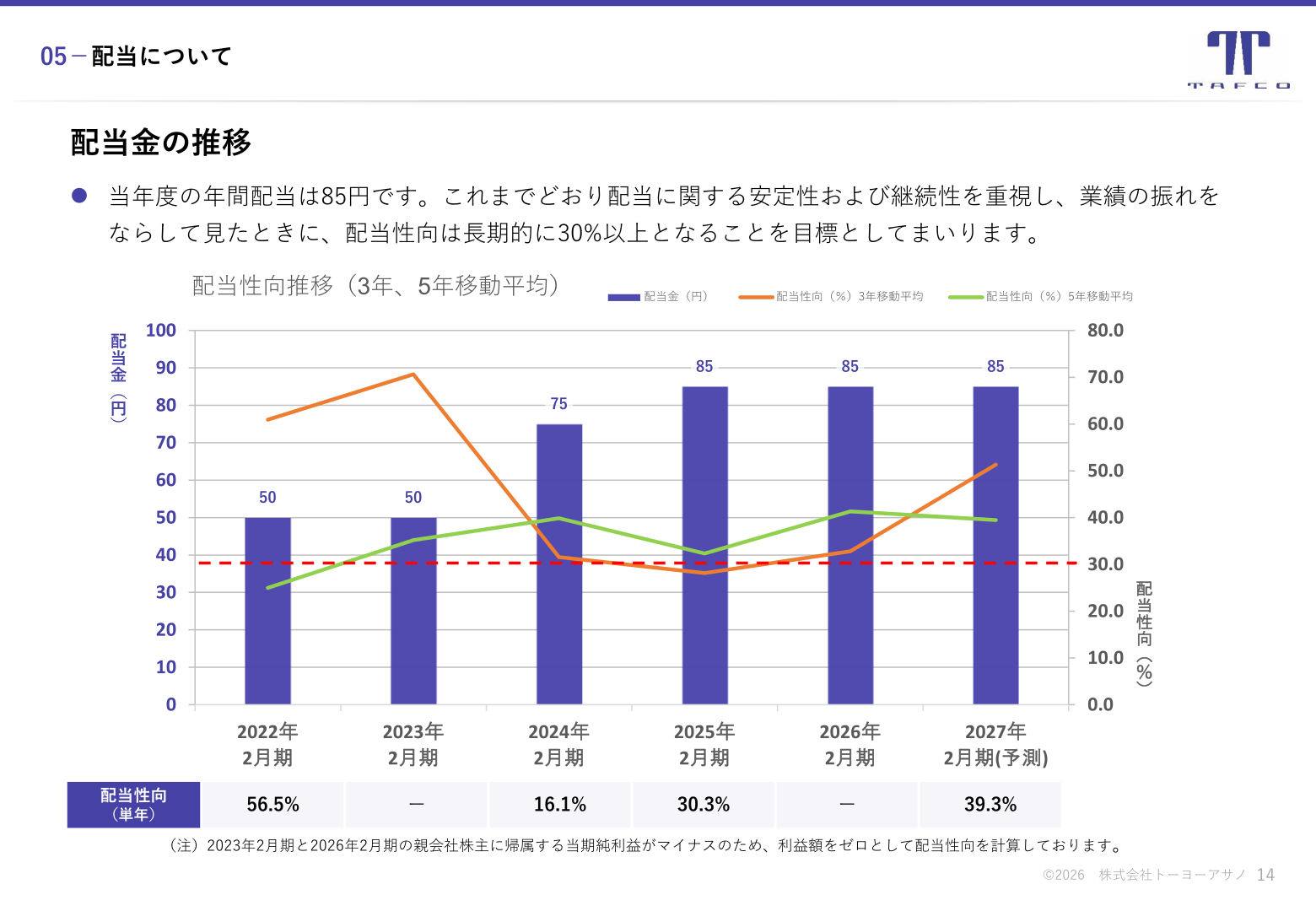 配当金の推移