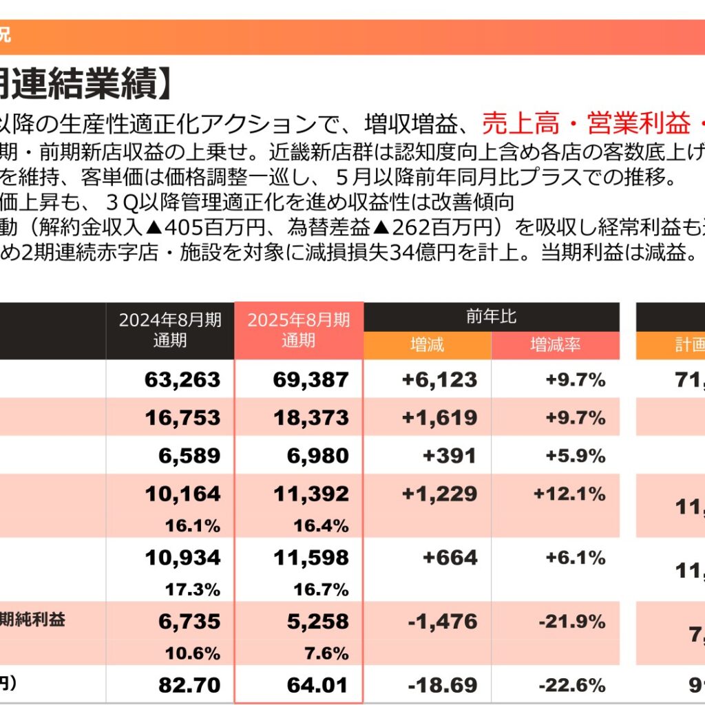 コシダカホールディングス、2025年8月期は売上高・営業利益・経常利益が過去最高　配当は4期連続増配