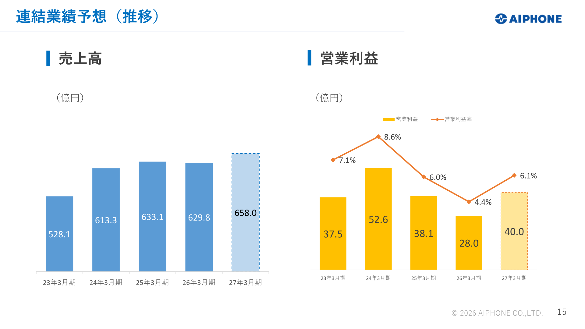 連結業績予想の推移(売上高・営業利益)