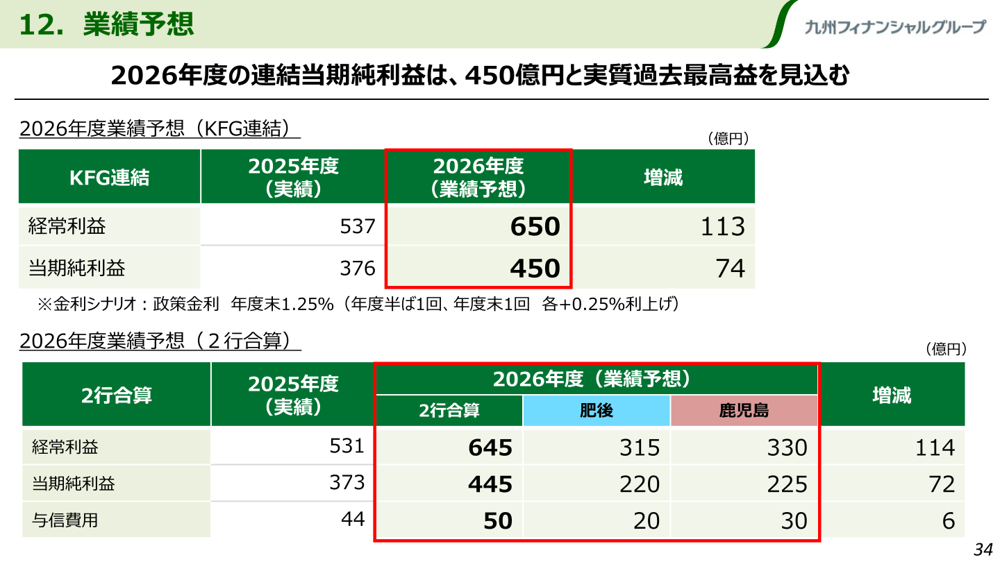 2027年3月期の業績予想を示すスライド
