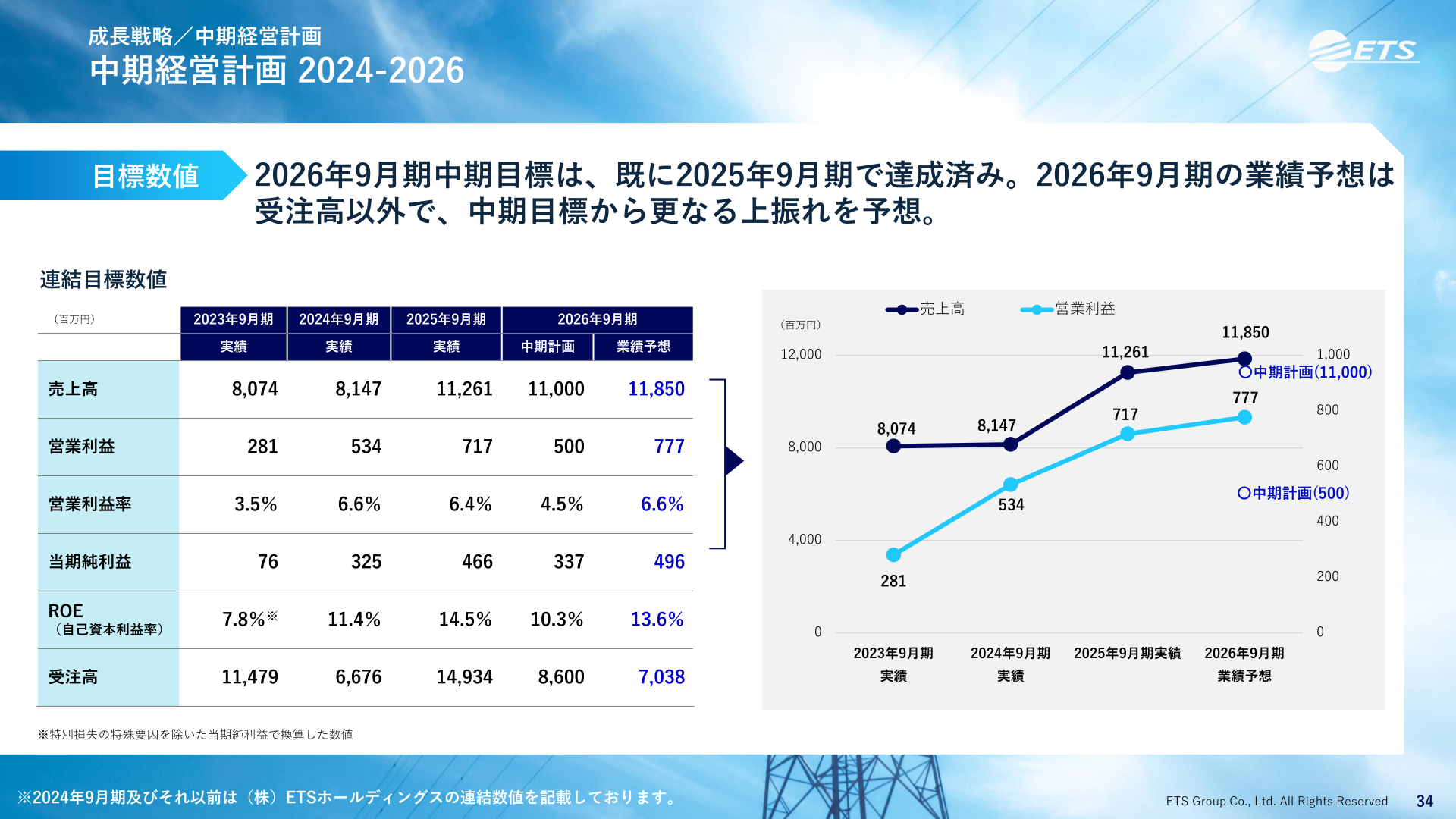 中期経営計画2024-2026 連結目標数値