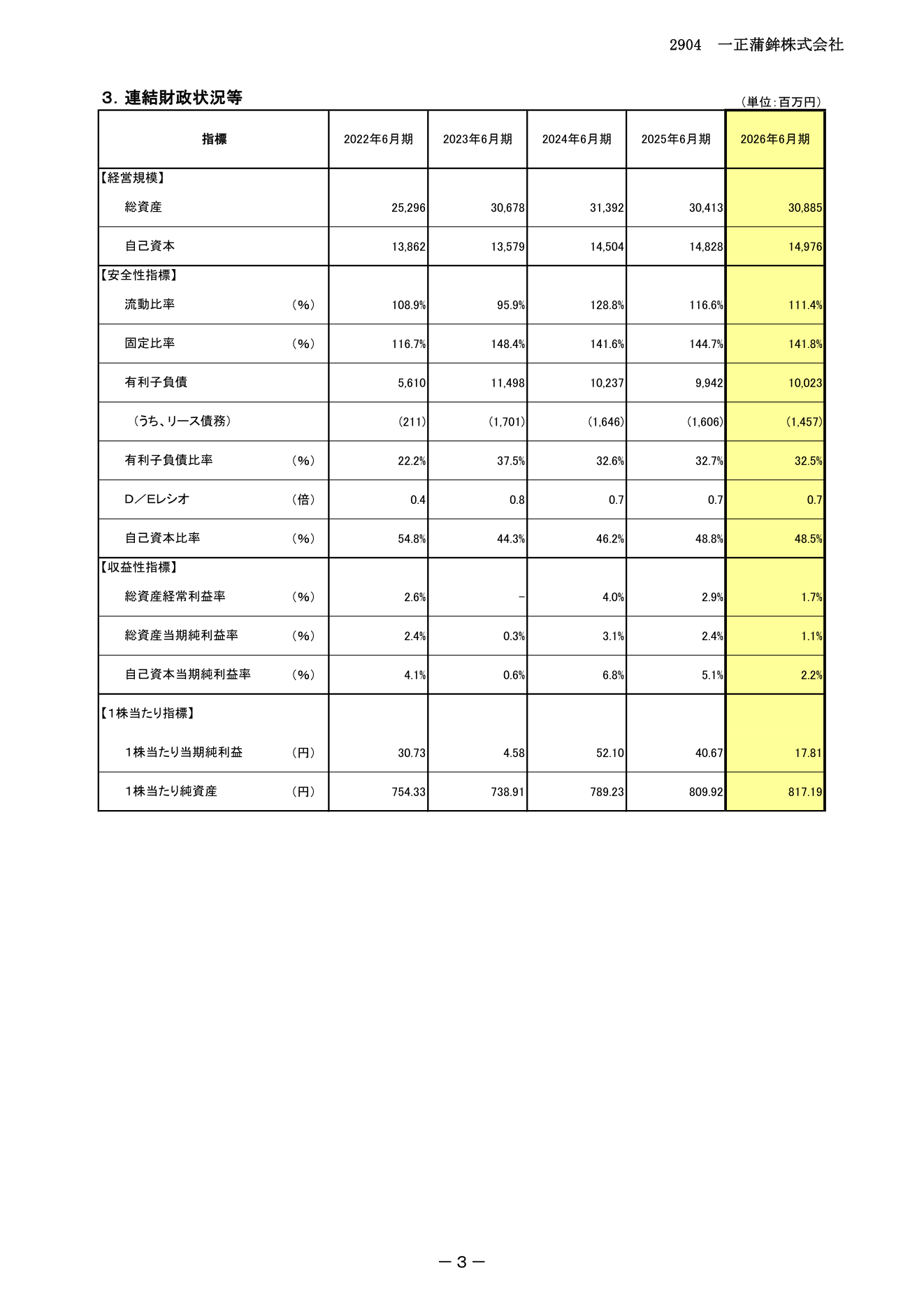 連結財政状況等(経営規模・安全性指標・収益性指標・1株当たり指標)