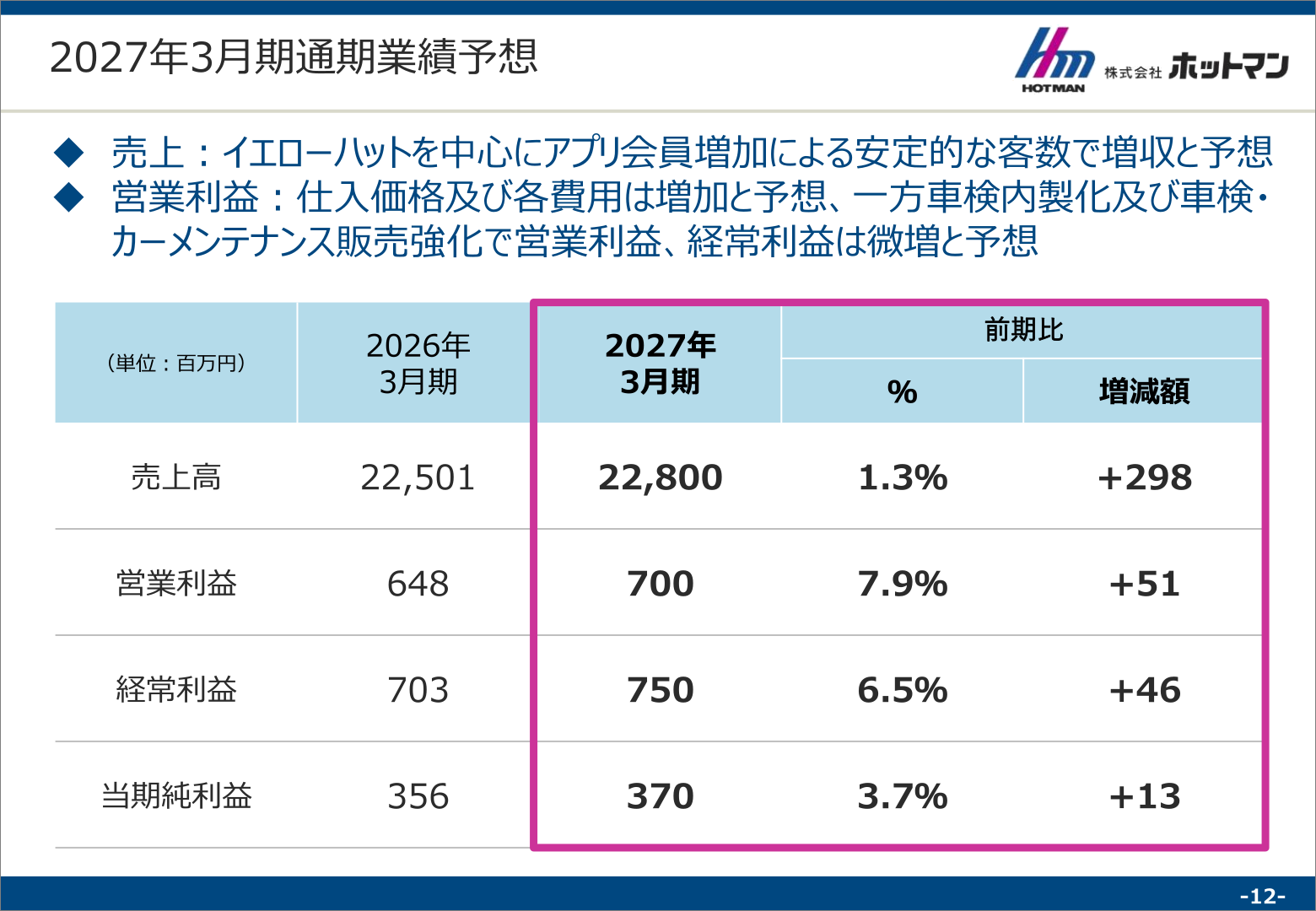 ホットマン 2027年3月期通期業績予想