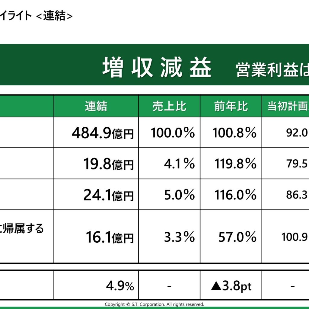 エステー、2026年3月期は増収減益　営業利益19.8億円に増加