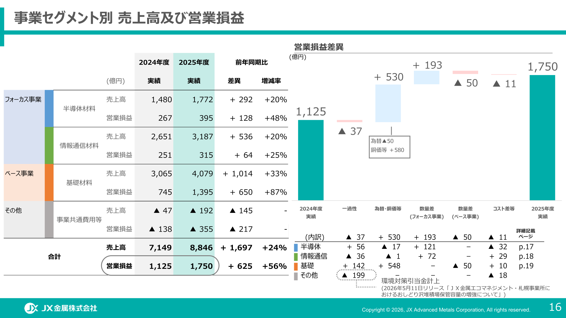 事業セグメント別 売上高及び営業損益(2025年度実績)