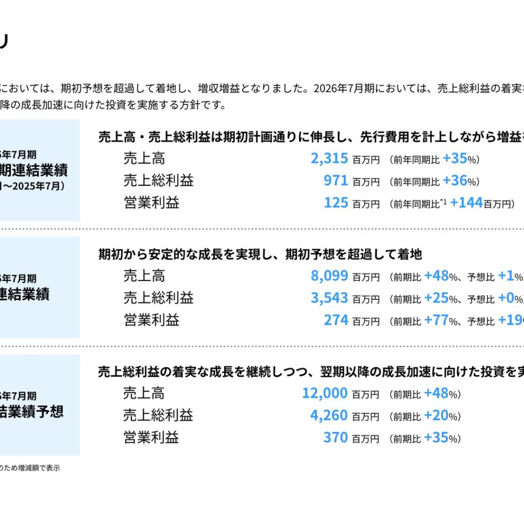 ツクルバ、2025年7月期は増収増益　売上総利益は過去最高の3,543百万円に