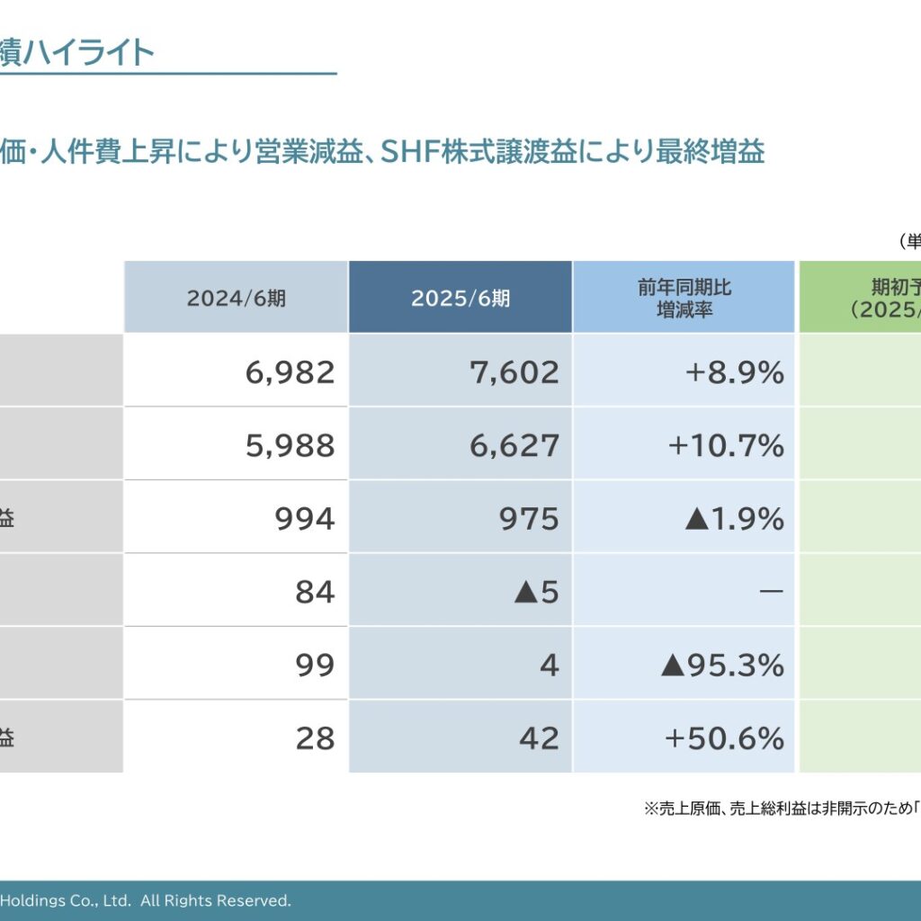 ビューティカダンホールディングス、2025年6月期は増収も営業減益　SHF株式譲渡益で最終増益