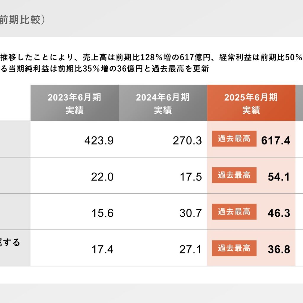 THEグローバル社、2025年6月期は増収増益　当期純利益は過去最高を更新