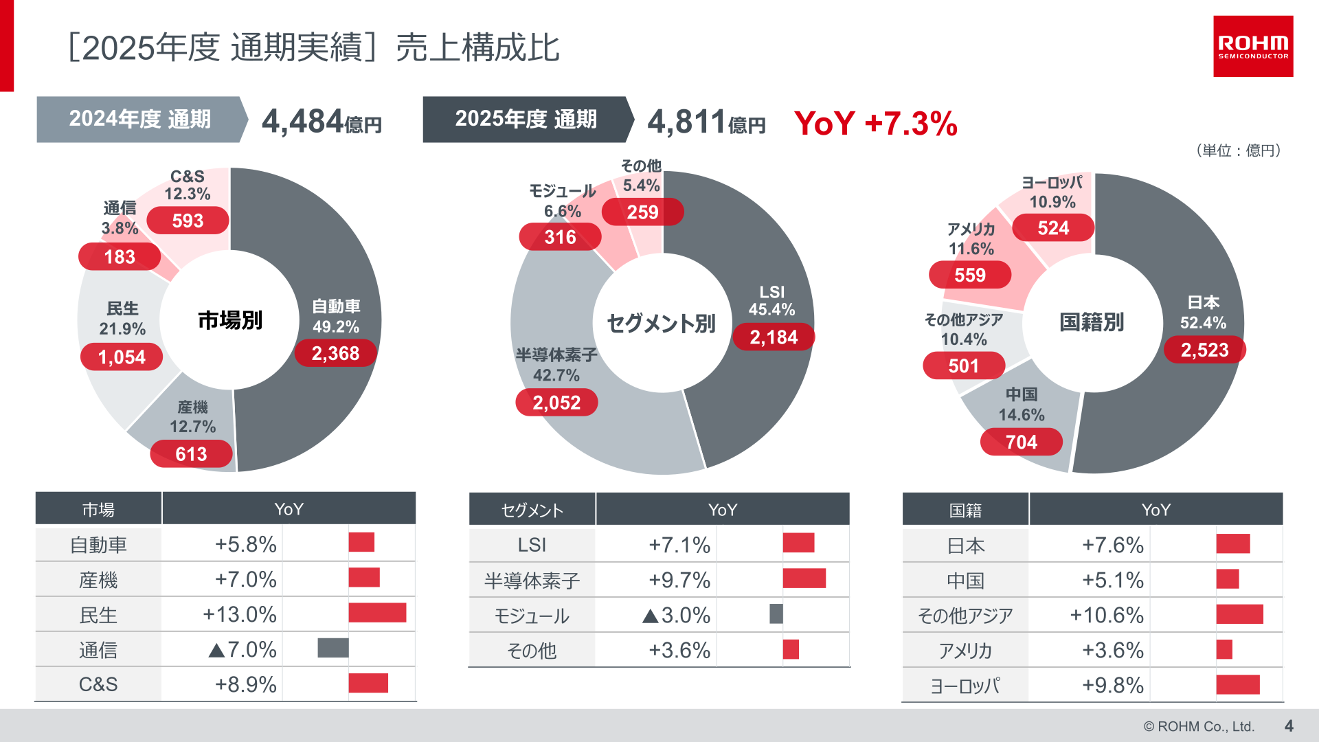 2025年度通期実績の市場別・セグメント別・国籍別売上構成比
