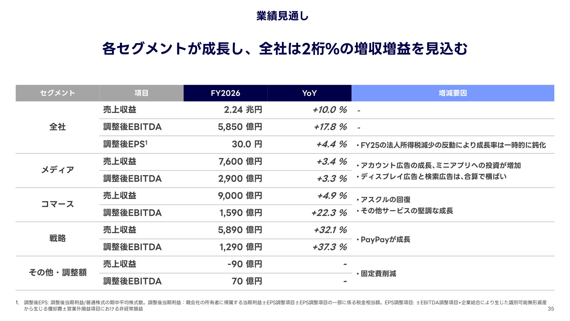 FY2026業績見通し(全社・セグメント別の売上収益・調整後EBITDA・調整後EPS)