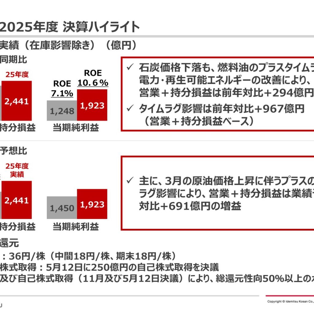 出光興産、2025年度通期は当期純利益1,719億円（前期比+65.2%）　在庫影響除き当期純利益は1,923億円に