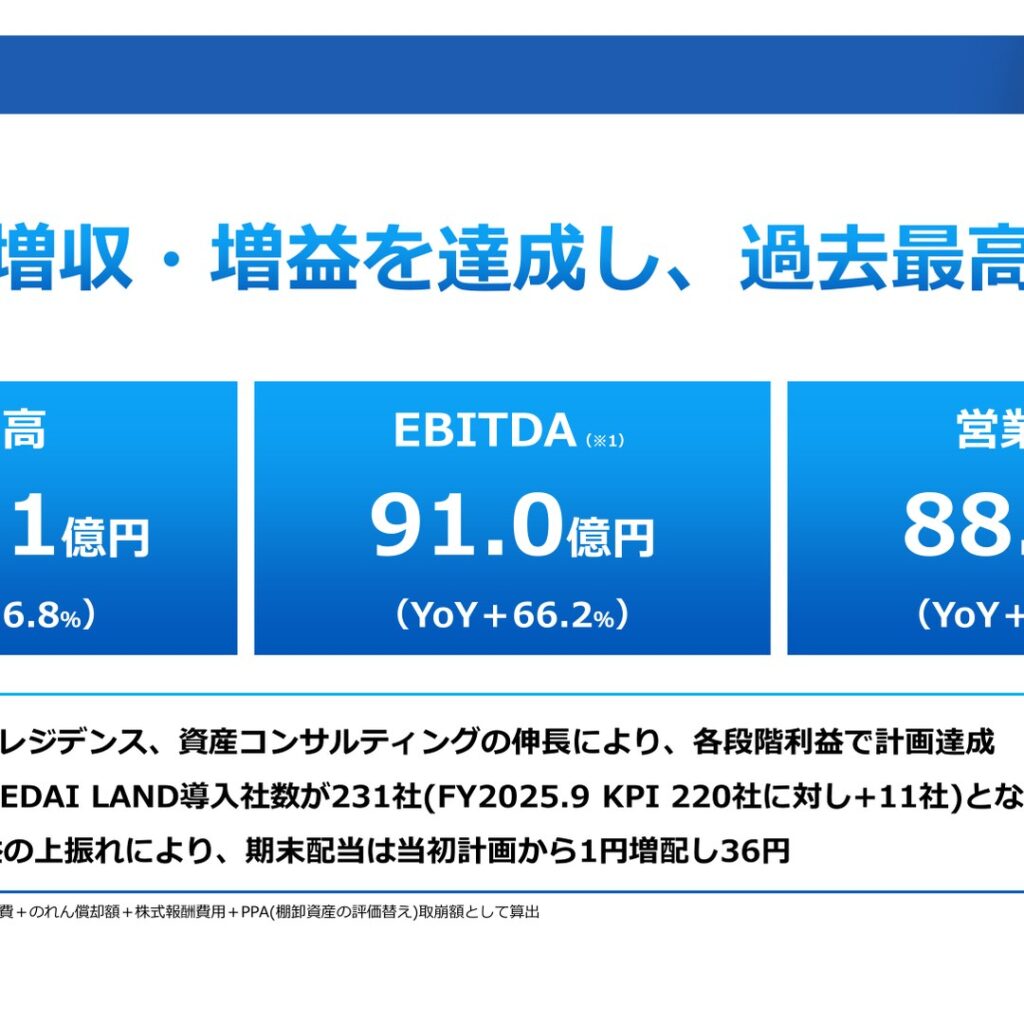 タスキホールディングス、2025年9月期は9期連続増収増益で最高益　配当は1円増配の36円