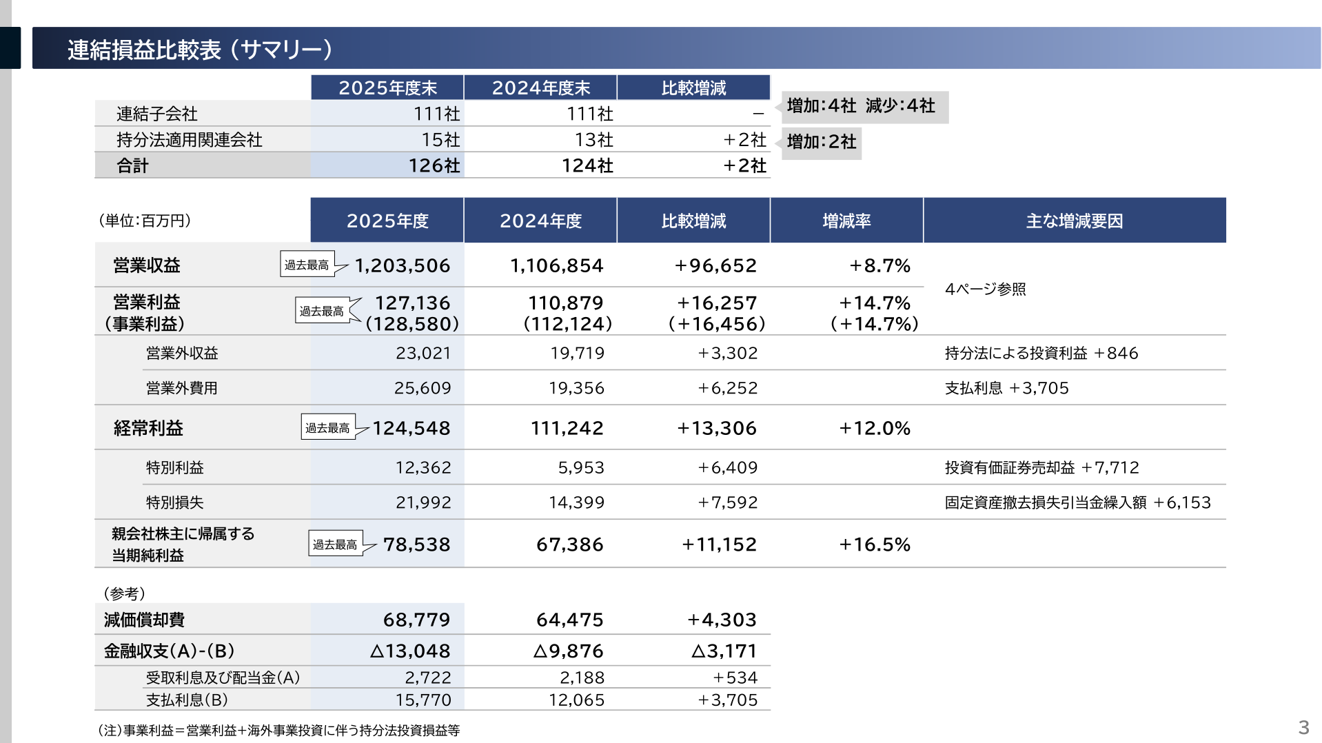 連結損益比較表（サマリー）2025年度実績と2024年度の比較