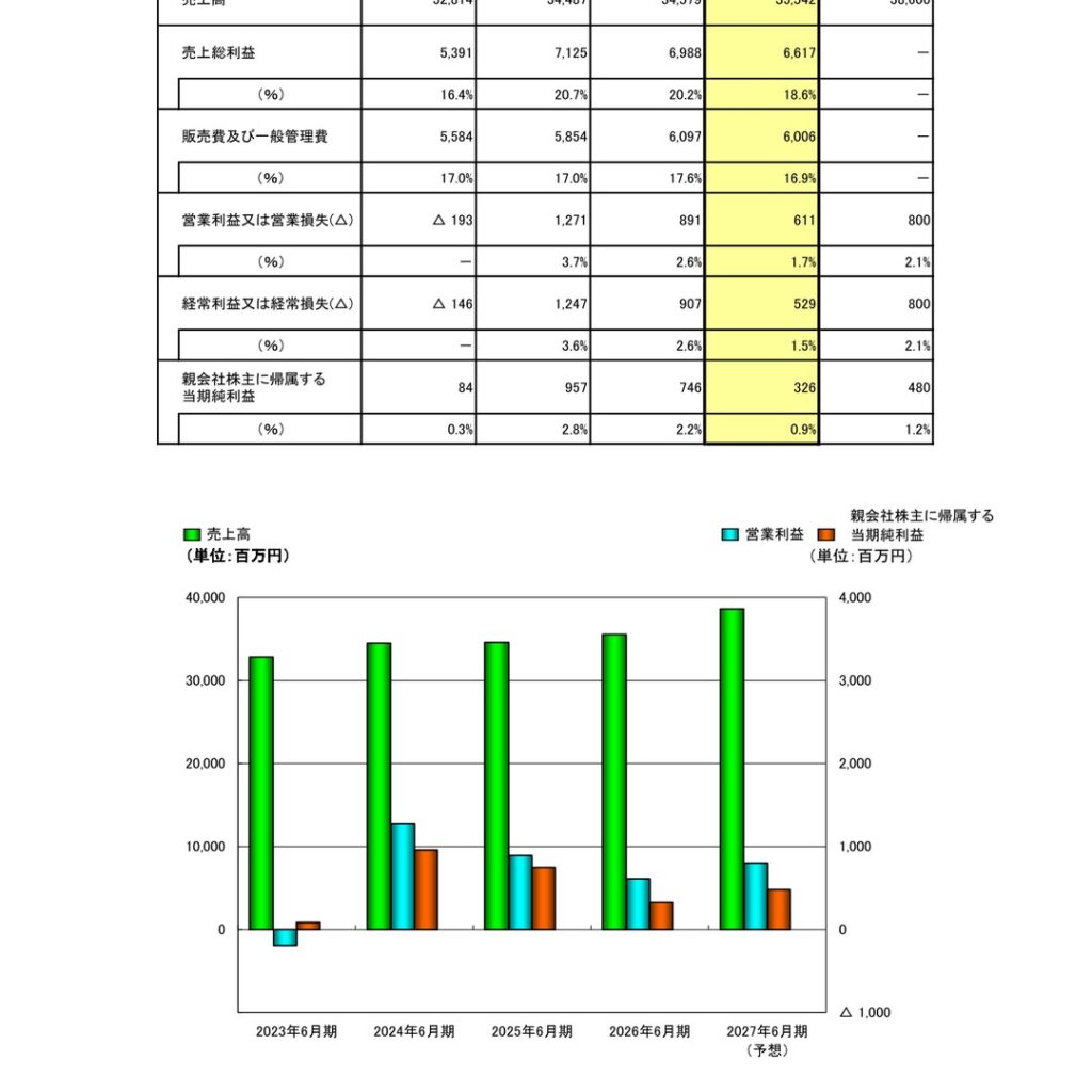 一正蒲鉾、2026年6月期は増収減益　営業利益31.4%減　2027年6月期は増収増益予想