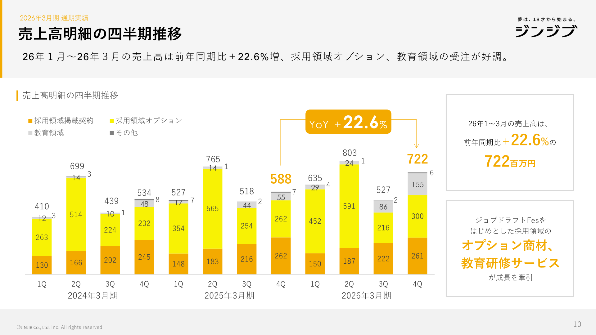 採用領域掲載契約・採用領域オプション・教育領域・その他に分けた売上高明細の四半期推移
