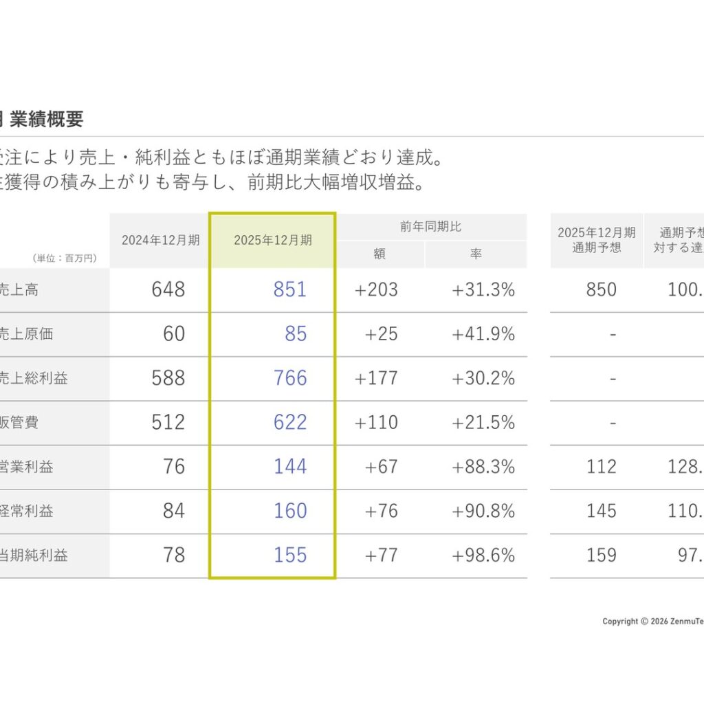 ZenmuTech、2025年12月期は売上高31.3%増　営業利益88.3%増で過去最高を更新