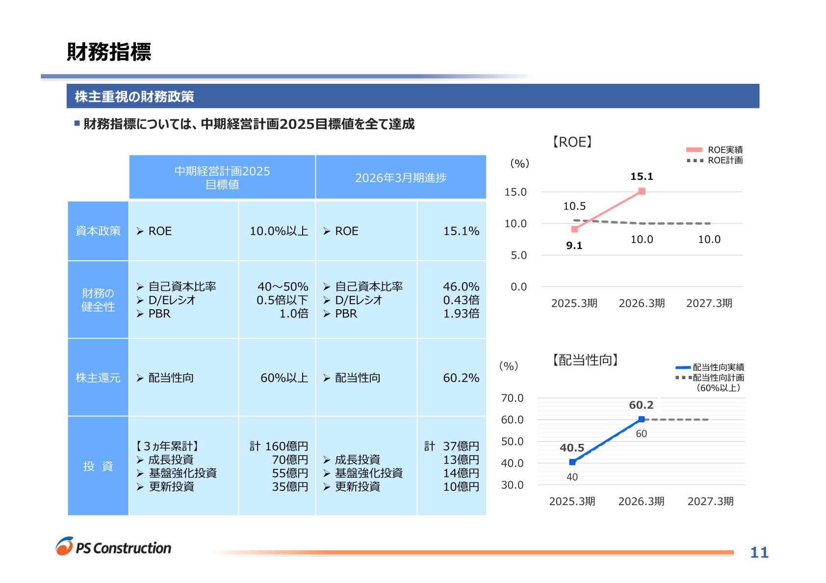 ピーエス・コンストラクションの中期経営計画2025 財務指標の進捗