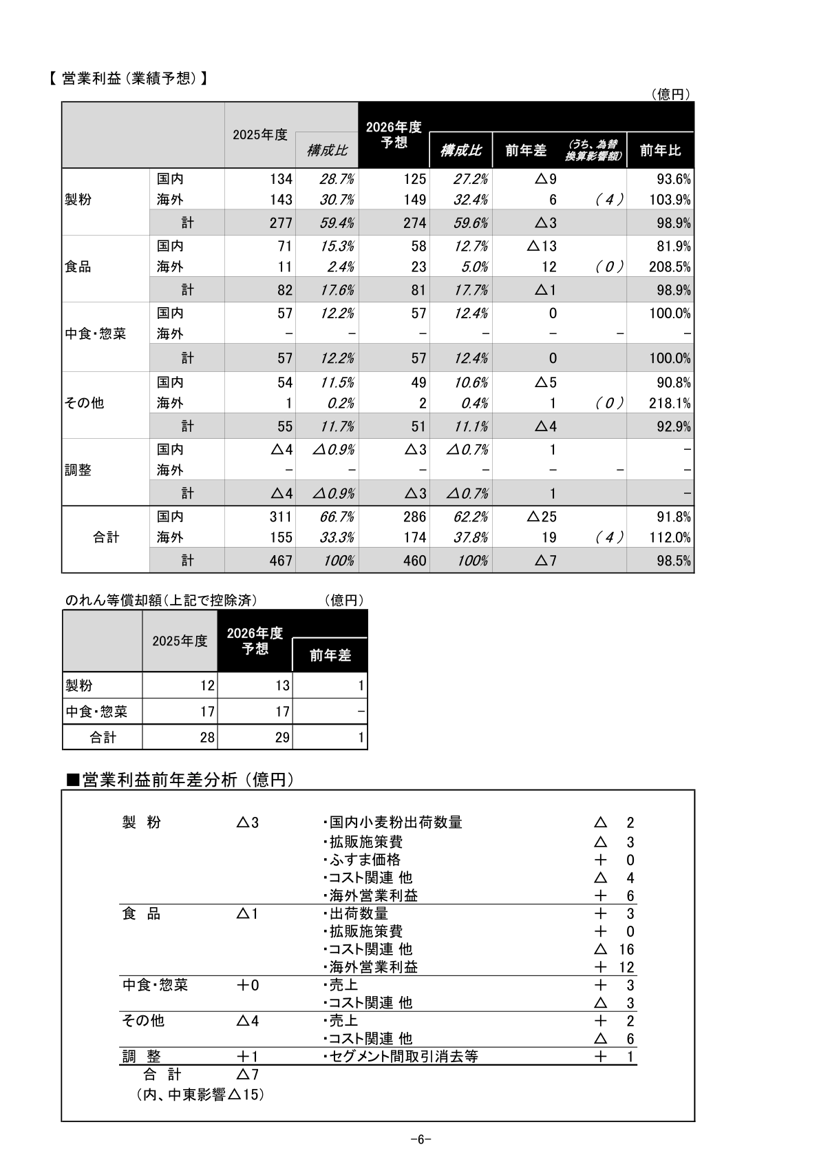 セグメント別営業利益（業績予想）