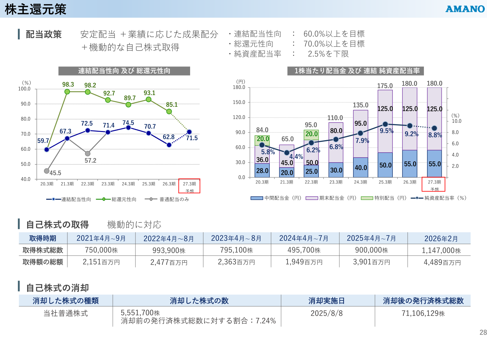 株主還元策