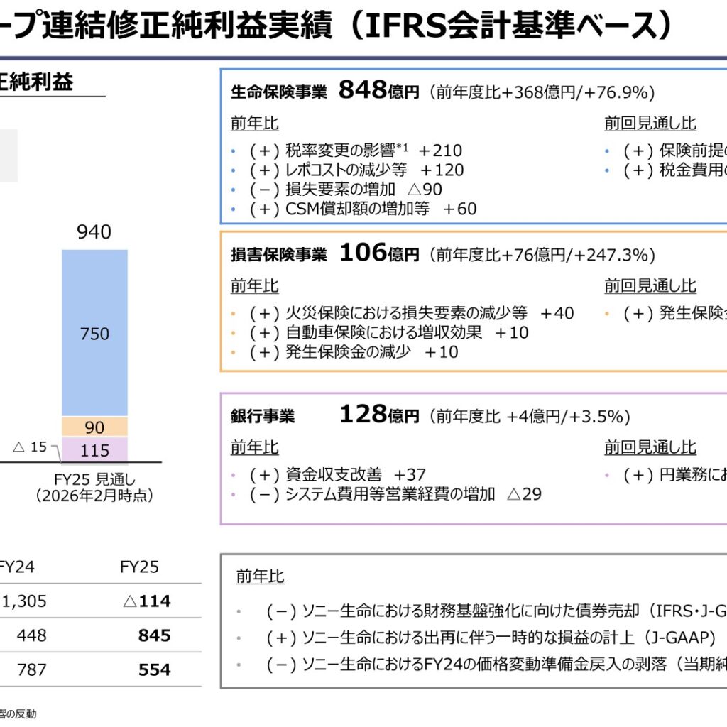 ソニーフィナンシャルG、2026年3月期は修正純利益1,051億円で前年度比71％増　2027年3月期は1,100億円を見込む