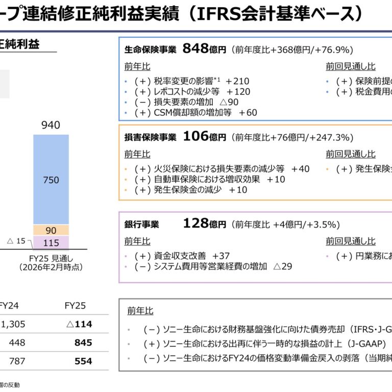 ソニーフィナンシャルG、2026年3月期は修正純利益1,051億円で前年度比71％増　2027年3月期は1,100億円を見込む