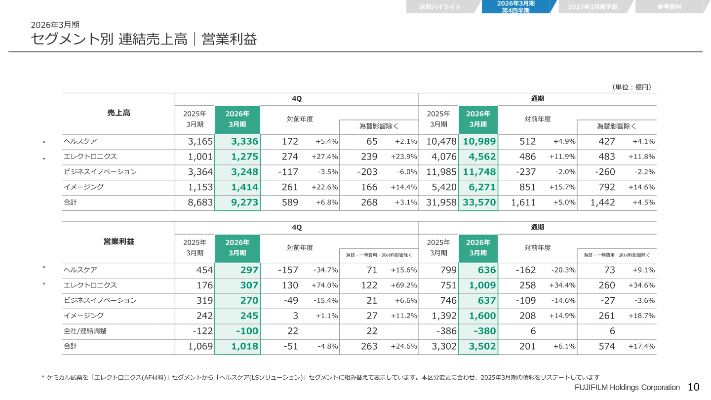 セグメント別 連結売上高・営業利益(2026年3月期実績)