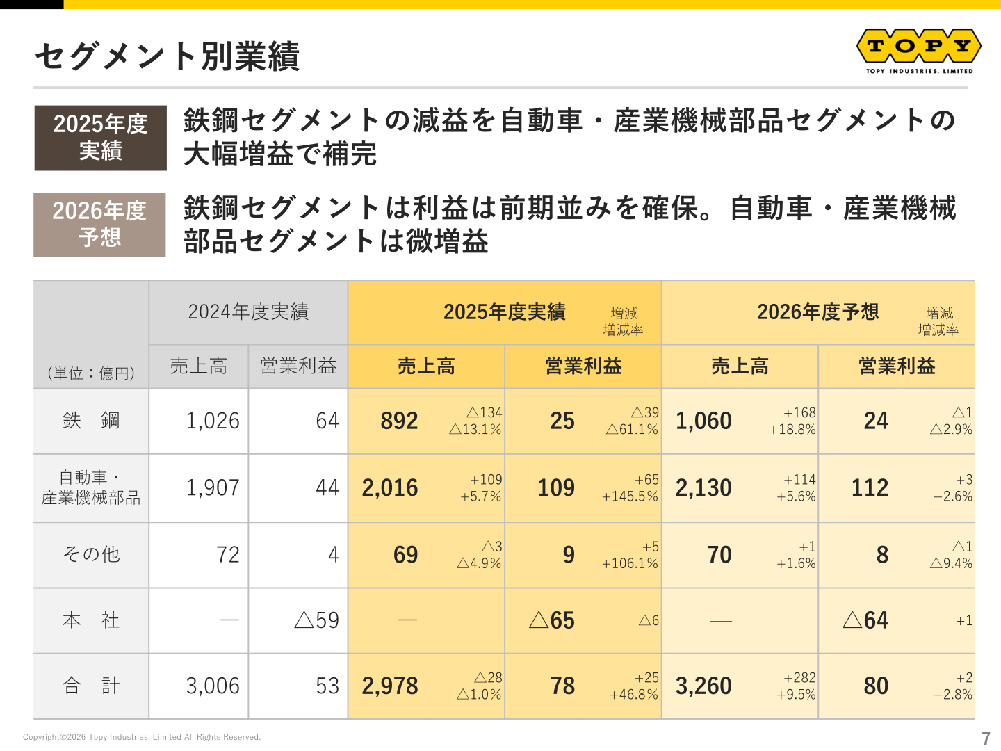 セグメント別業績