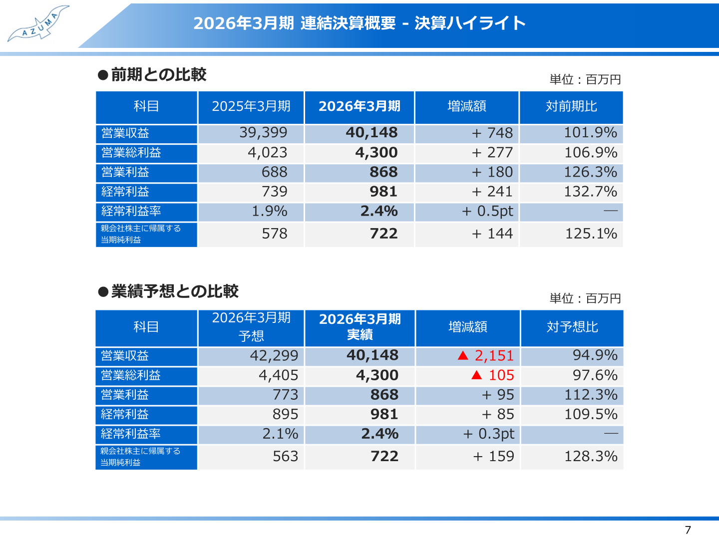 決算ハイライト（前期実績・業績予想との比較）