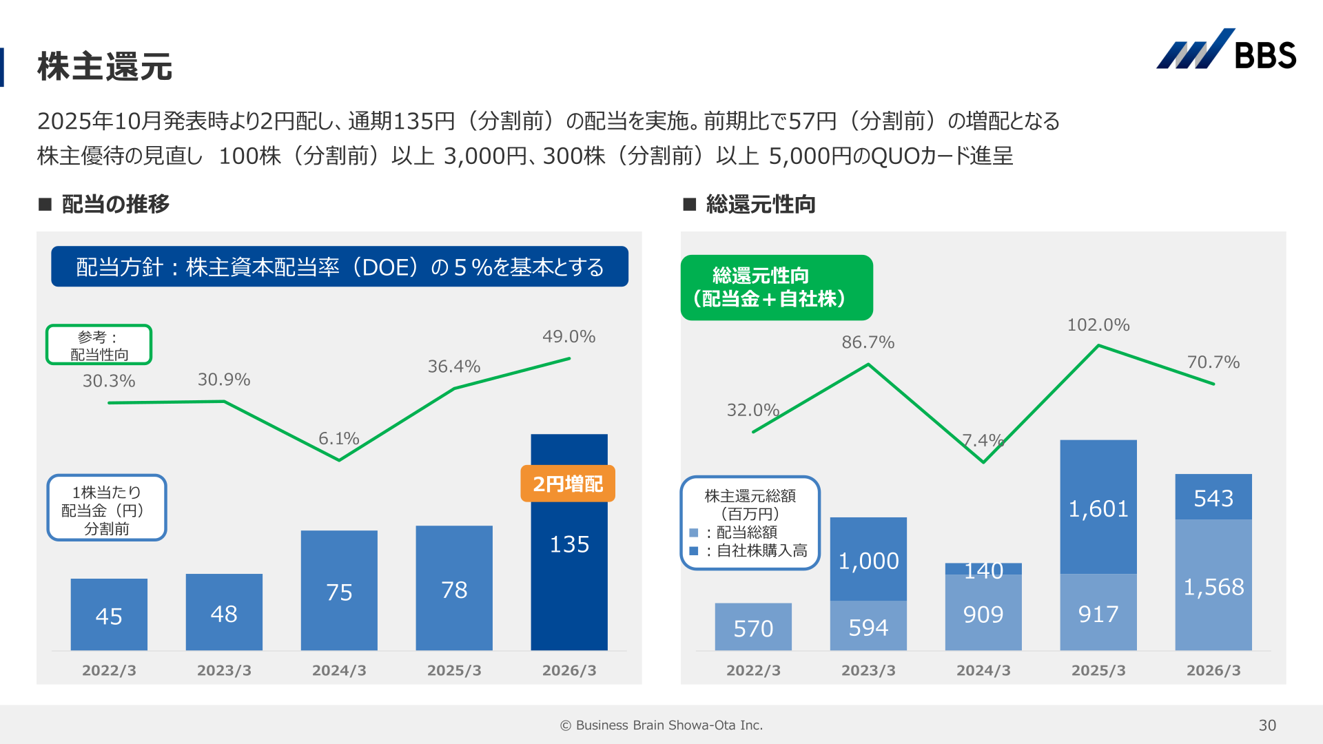 配当金推移と株主還元