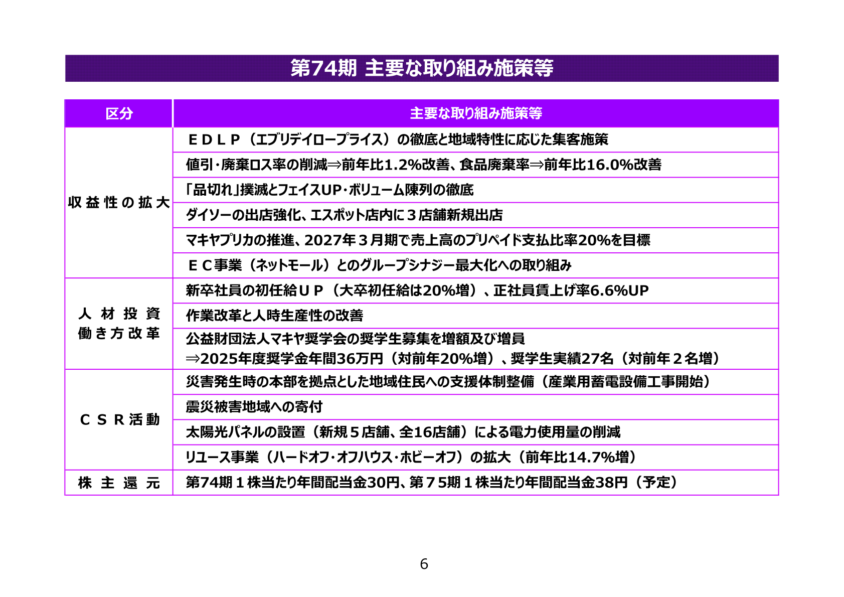 マキヤ 第74期 株主還元・主要な取り組み施策