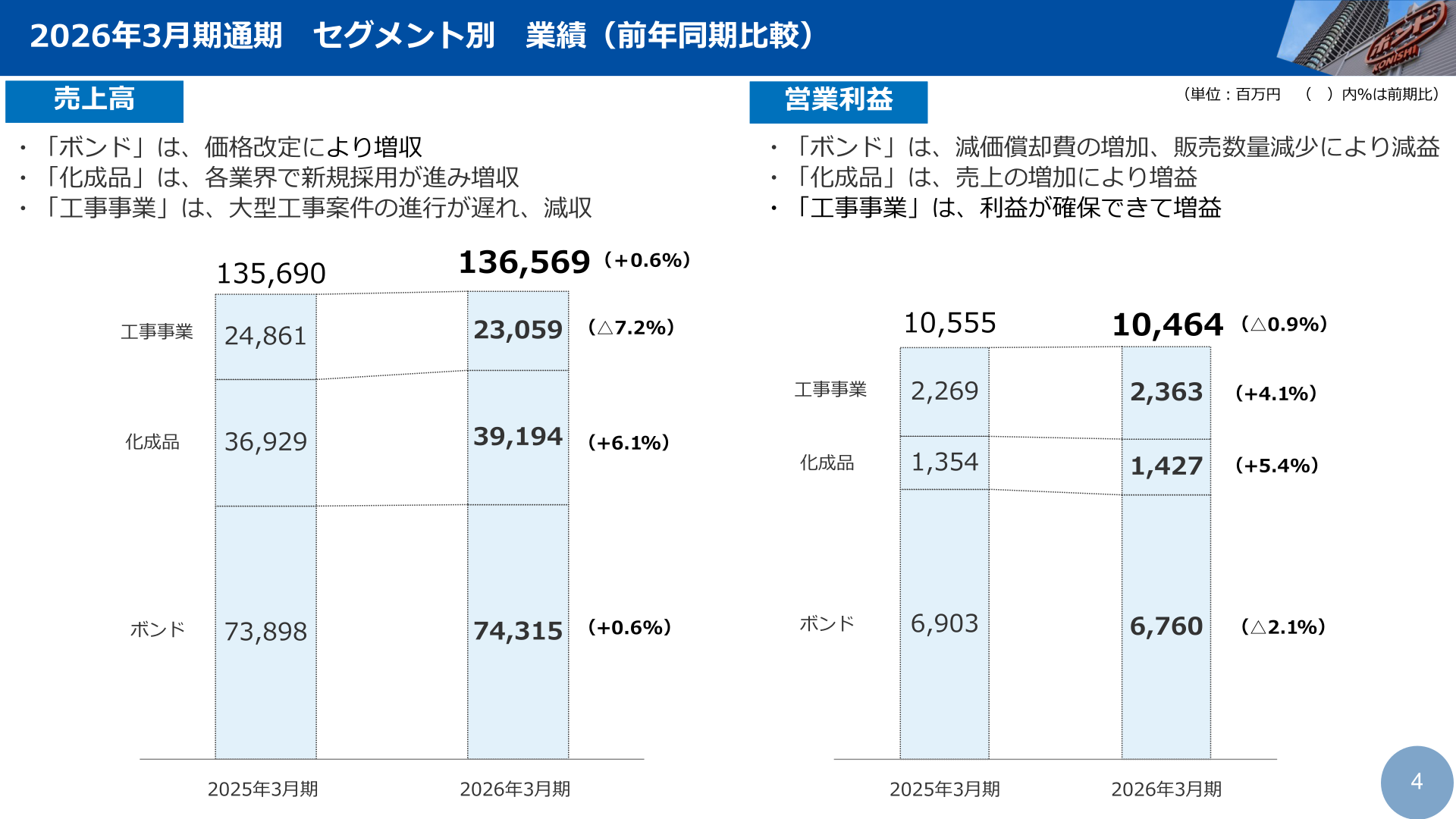2026年3月期通期 セグメント別業績（売上高・営業利益）