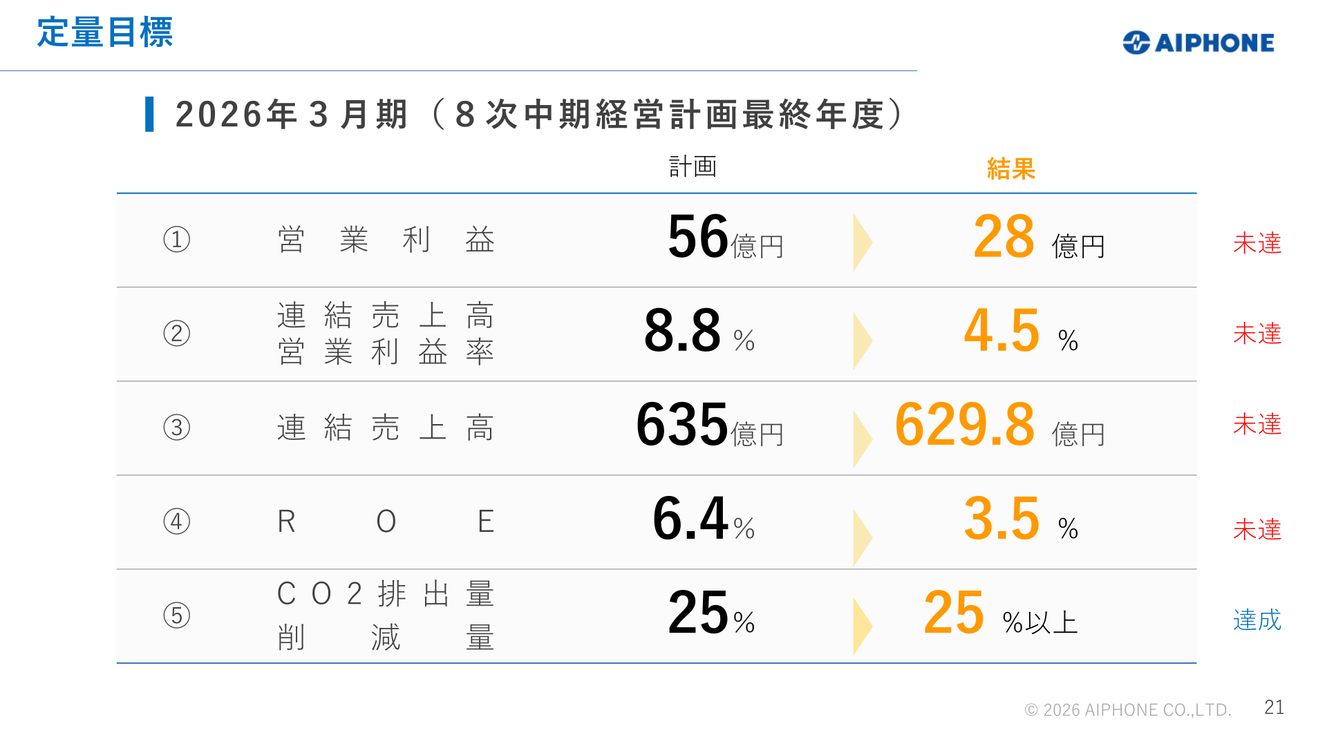 第8次中期経営計画 定量目標に対する結果