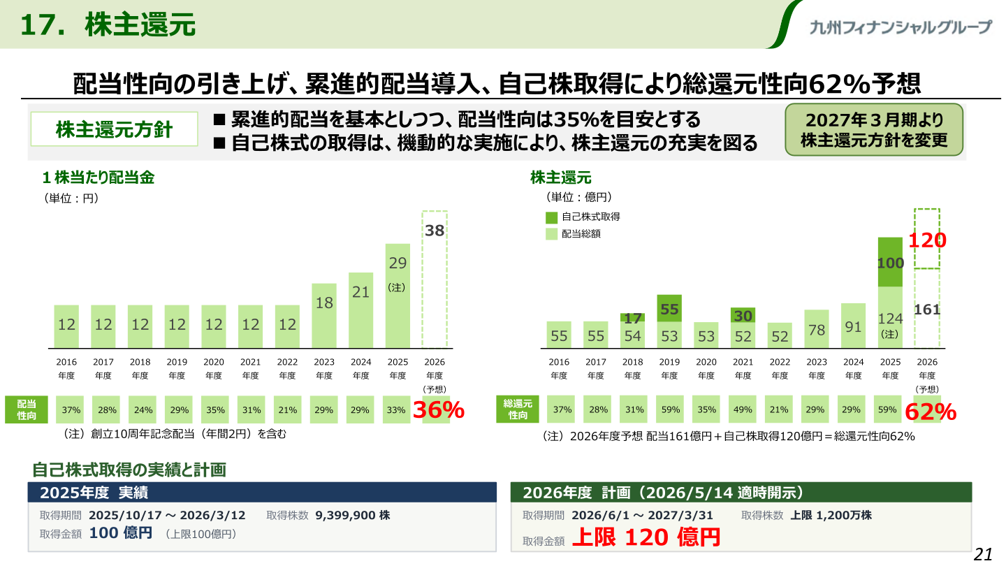 株主還元方針・配当総額と自己株式取得の推移を示すスライド