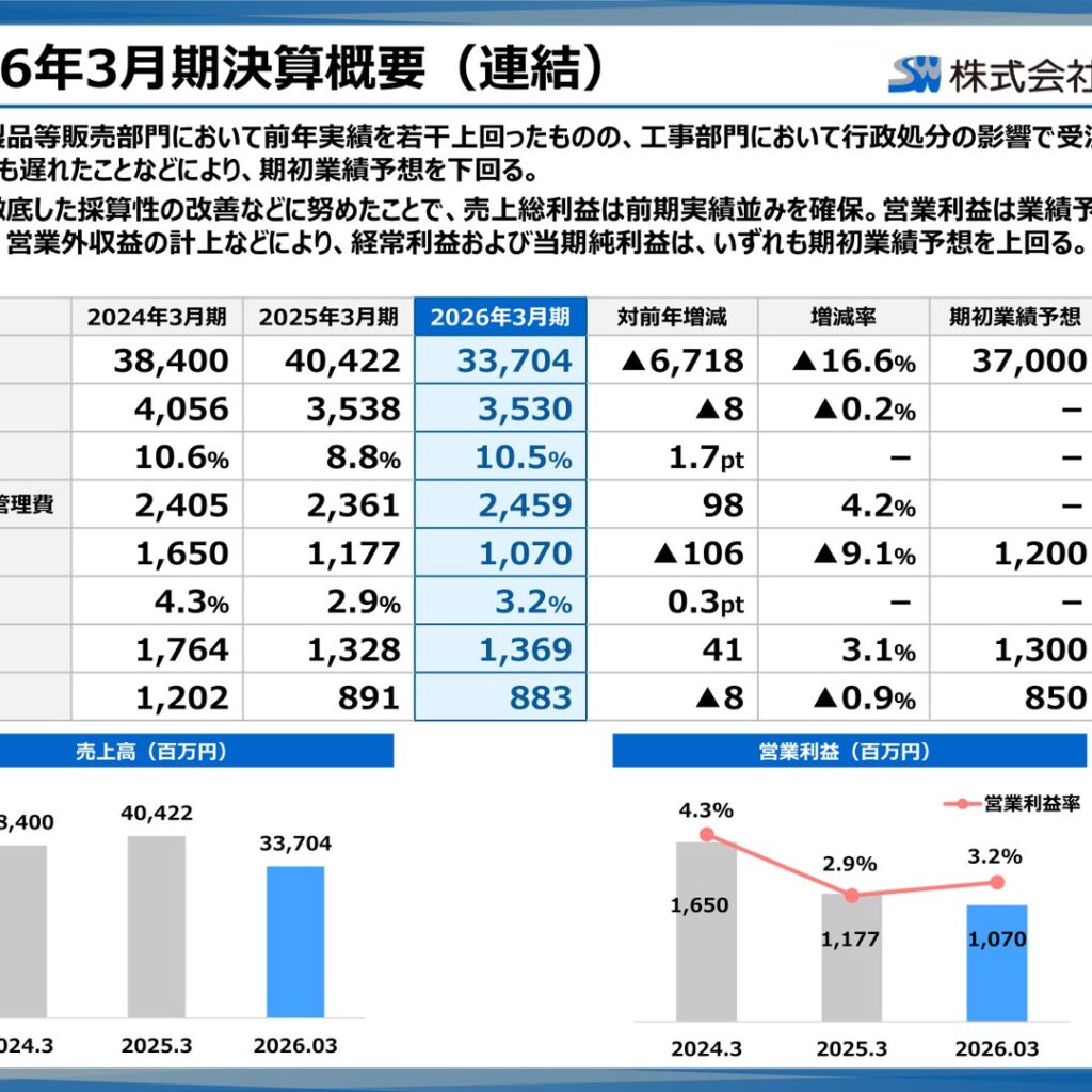 佐藤渡辺、2026年3月期は売上高33,704百万円　営業利益1,070百万円　経常利益は前期比3.1％増