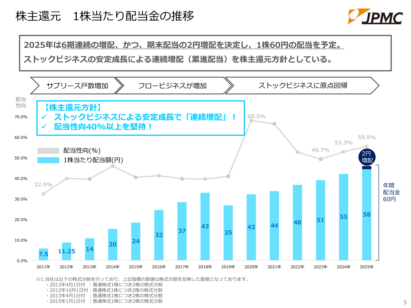 1株当たり配当金・配当性向の推移