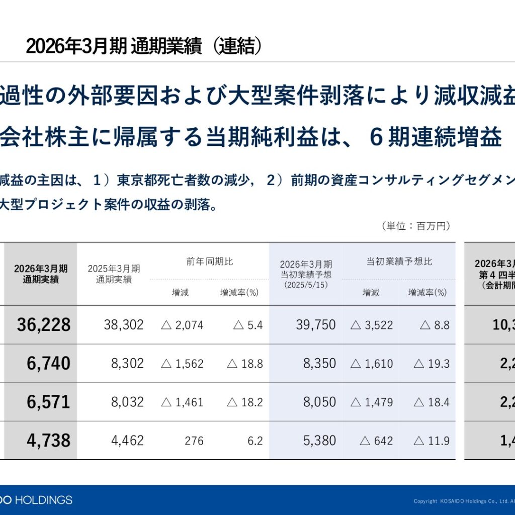 広済堂ホールディングス、2026年3月期は減収減益も純利益は6期連続増益　2027年3月期は増収増益を計画